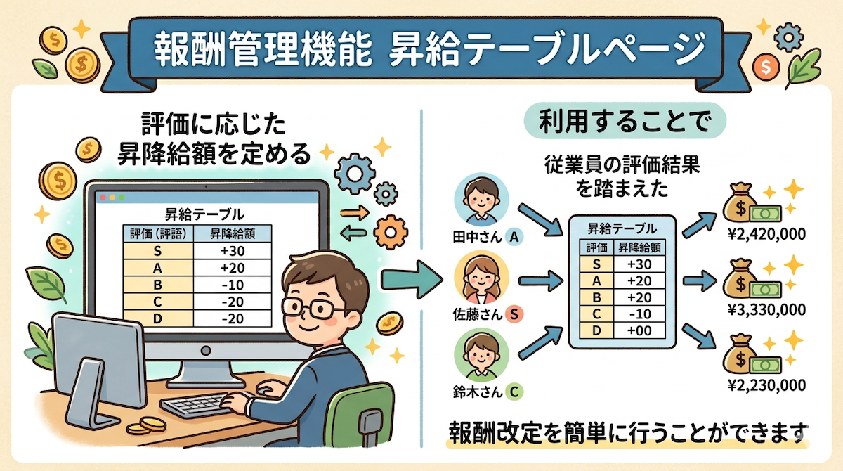 【パルスアイTM】報酬管理機能＞昇給テーブルの利用方法