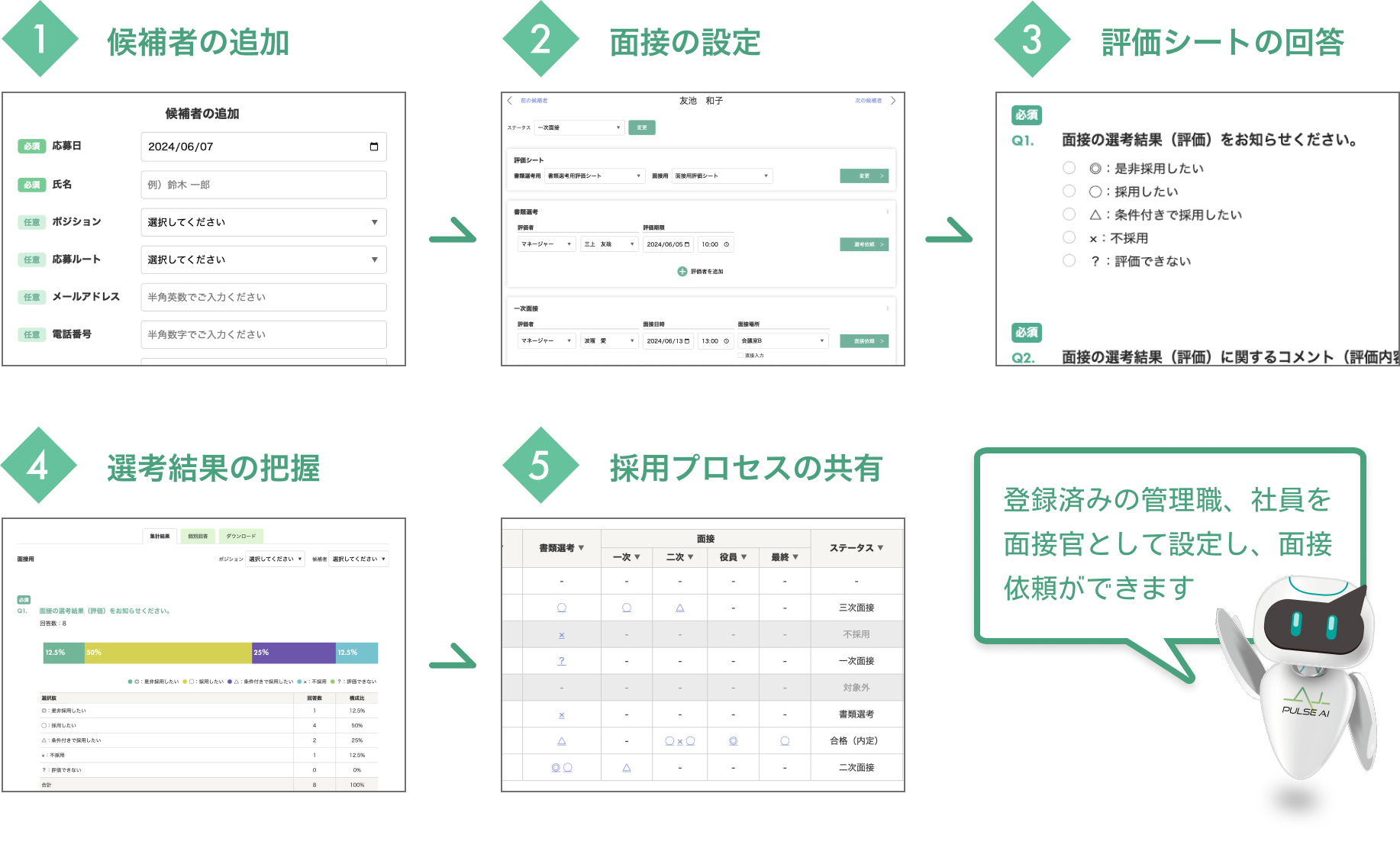 1.候補者の追加→2.面接の設定→3.評価シートの回答→4.選考結果の把握→5.採用プロセスの共有